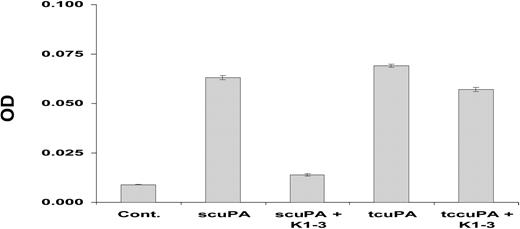 Figure 13. Regulation of cell-associated scuPA by plasminogen. HUVECs were preincubated with glycine buffer, pH 3, washed, and PBS (Cont.) or PBS containing scuPA or tcuPA (5 nM) alone or in the presence of 1.5 μM K1-3. Glu-plasminogen (15 nM) and Spectrazyme PL (50 μM) were added for 20 minutes. The buffer was removed and the OD at 405 nm was measured.