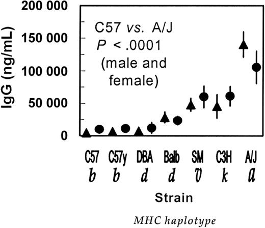 Figure 1. Anti–human factor IX IgG levels in inbred mouse strains differ following injection with AVC3FIX5 vector. Seven strains of inbred mice were injected with 6.8 × 1011 vector particles/kg AVC3FIX5 adenovirus vector and levels of anti–human FIX IgG were measured one month later. Ten males and 10 females from each strain were assessed. Mean IgG anti–human factor IX levels are shown with 95% confidence intervals (CIs) indicated by vertical lines (▴, males; •, females). As shown in the figure, the P values for comparison of antibody levels between C57 and A/J mice by one-way ANOVA were highly significant for both males and females (P < .0001 for either comparison). Pairwise comparisons of C57 mice with C3H, SM, and Balb mice were also statistically highly significant for both males and females (P < .001, not shown). The P values that were statistically significant retained their significance after adjustments by either the method of Dunnett for comparison of multiple groups to a control group (C57) or the Bonferroni correction to prevent type I error in multiple comparisons. Nonsignificant P values (> .45) were observed for one-way ANOVA comparisons of C57 with C57y or DBA mice. Strain abbreviations are C57 (C57BL/6J), C57y (C57BL/6ByJ), DBA (DBA/2J), Balb (Balb/cByJ), SM (SM/J), C3H (C3H/HeJ), and A/J (A/J). MHC H-2 haplotype designations are shown in italics below each strain.