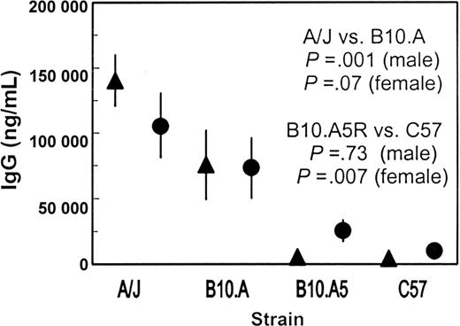 Figure 2. Anti–human factor IX IgG levels in B10.A congenic mice following intravenous injection of AVC3FIX5 vector indicate role of MHC H-2 genes. B10.A-H2a H2-T18a/SgSnJ and B10.A-H2i5H2-T18a(5R)/SgSnJ mice were injected with 6.8 × 1011 vector particles/kg AVC3FIX5 adenovirus vector and IgG levels versus human factor IX were measured 1 month later. Ten males and 10 females from each strain were assessed. Mean IgG anti–human factor IX levels are shown with 95% CIs indicated by vertical lines (▴, males; •, females). Mouse strains are A/J (A/J), B10.A-H2aH2-T18a/SgSnJ (B10.A), B10.A-H2i5H2-T18a(5R)/SgSnJ (B10.A5R), and C57BL/6J (C57).