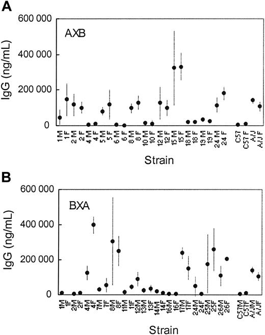 Figure 3. Mouse IgG anti–human factor IX following AVC3FIX5 as a function of RI mouse strain. (Top) AXB RI mouse strains. (Bottom) BXA RI mouse strains. Mean IgG anti–human factor IX levels are shown with 95% CIs indicated by vertical lines for each panel. M indicates male; F, female. A/J and C57BL/6J antibody levels (from Figure 1) are also shown in each panel for reference purposes.