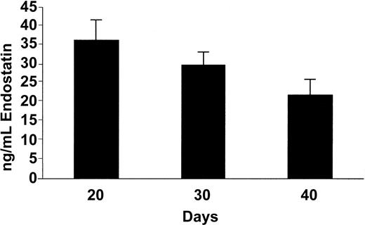 Figure 1. Serum concentrations of human endostatin. Enzyme-linked immunoassay. Data are expressed as mean value + SEM.