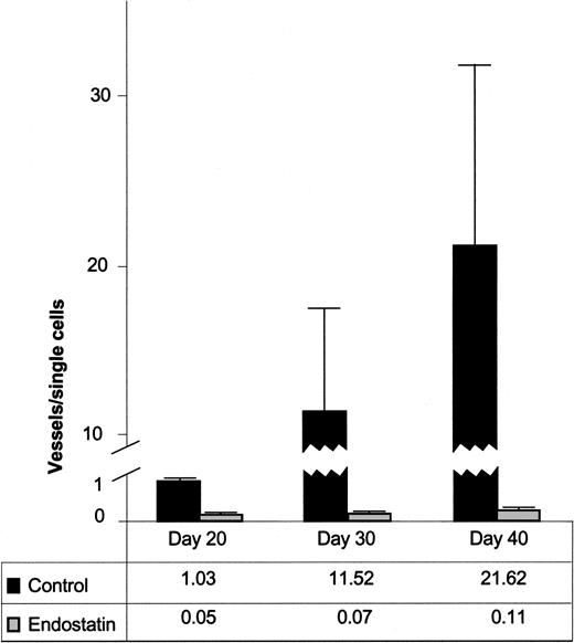 Figure 3. Quantitative assessment of capillary morphogenesis in endostatin-treated and control mice. Ratios of total number of vessels (immature and mature) divided by total number of single cells. Data are expressed as mean value + SEM.