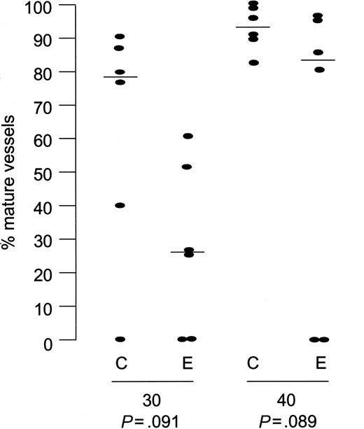 Figure 5. Endostatin inhibits recruitment of α-smooth muscle actin-positive cells to human vessels in Matrigel. Percentage of vascular constructs covered by α-smooth muscle actin-positive cells (median and counts from individual gels).
