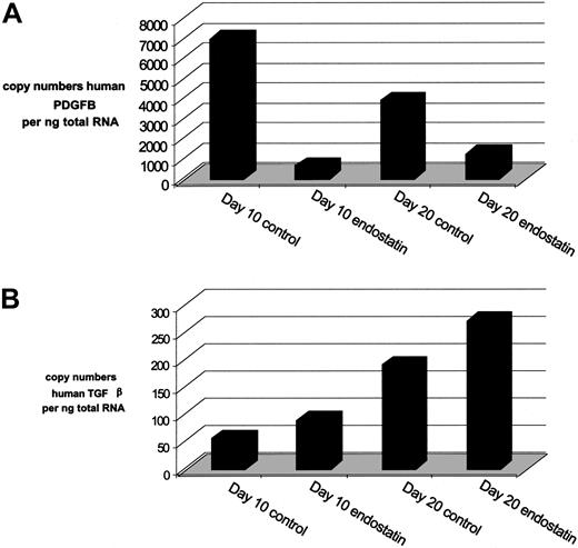 Figure 7. Endostatin reduces mRNA expression of hPDGFB but not hTGFβ. Human PDGFB and TGFβ mRNA expression determined by real-time PCR analysis using the Light Cycler on cDNA synthesized from RNA of human CD31+ cells isolated from control- or endostatin-treated Matrigel plugs. (A) Copy numbers of human PDGFB transcripts in CD31+ cell fraction per nanogram RNA. (B) TGFβ mRNA copy numbers in CD31+ cells per nanogram RNA.