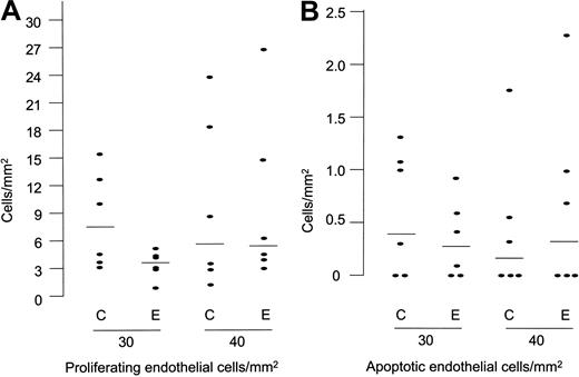 Figure 8. Endostatin has no obvious in vivo effect on endothelial cell proliferation and apoptosis. (A) Number of proliferating endothelial cells (Ki67 positive) per square millimeter cross-cut Matrigel plug area (median and counts from individual gels). (B) Number of apoptotic endothelial cells divided on the Matrigel plug area (median and counts from individual gels).