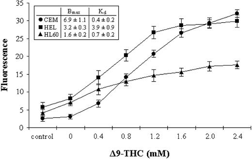 Figure 2. Binding profiles for THC. CEM (•), HEL-92 (HEL; ▪), and HL60 (▴) cell lines were cultured with biotinylated THC. Cells were then incubated with FITC-conjugated streptavidin, and the extent of fluorescence was assessed by flow cytometry. The maximum specific binding (Bmax) and the dissociation constant (Kd) values in the cell lines are shown in the inset box. The IgG1 isotype control (control) is also shown, and each data point represents the means and SDs of at least 3 separate experiments.