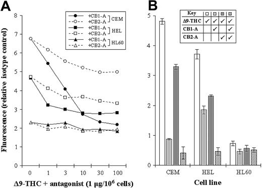 Figure 3. Assessing the levels of CB1-R and CB2-R. (A) CEM, HEL-92 (HEL), and HL60 cell lines were cocultured with a biotinylated THC (at Bmax concentration) and increasing concentrations of either the CB1-R or CB2-R antagonist (CB1-A or CB2-A). Mean fluorescence, as a measure of biotinylated THC binding, was then assessed by flow cytometry. (B) Similarly, the total cannabinoid-receptor level in each cell line was assessed by coculturing cells with biotinylated THC (Δ9-THC) and each antagonist (CB1-A and CB2-A); all were used at a maximum-blocking concentration. Each data point represents the mean of at least 3 separate experiments, and SDs have only been shown in panel B.