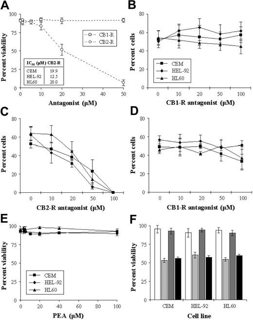 Figure 4. Effect CB-R antagonists of cell viability. CEM, HEL-92, and HL60 cells were cultured continuously with either the CB1-R or the CB2-R antagonist (0-50 μM) for 2 days. As the trend in the effects of the individual antagonists were similar in that the CB1-R alone had no effect on viability while the CB2-R was cytotoxic, only the results of the effects on CEM are shown graphically, with the IC50s seen in the cell lines shown in the inset box (A). Cells were also cultured for 2 days with a combination of THC (IC50) and increasing concentrations of either the CB1-R antagonist (B) or the CB2-R antagonist (C). The effect of the CB1-R antagonist on the cytotoxic effect of the CB2-R antagonist (IC50) (D), and the cytotoxic effect of the putative CB2-R agonist PEA (E), were also studied. The effect of PEA in CEM, HEL-92, and HL60 cells at IC50 concentrations on THC-induced cytotoxicity were assessed on day 2 (F). White bars show untreated samples; light gray bars, THC at IC50; dark gray bars, PEA alone; and black bars, the effect of both agents used concomitantly. Each data point represents the means and SDs of at least 3 separate experiments.