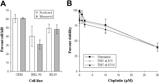 Figure 6. Effect of combining THC with cisplatin. The viability in the cell lines treated concurrently with IC25 concentrations of THC and cisplatin (▦) were compared with the calculated viability (□) (A). This estimated value was determined as the sum of the viabilities in cells treated with either THC or cisplatin alone. Cells were also cultured with small concentrations of THC (IC5, ⋄; and IC10, ▴) or left untreated (▪) to investigate whether these suboptimal doses could enhance the cytotoxic effects of cisplatin. Each data point represents the means and SDs of at least 4 separate experiments.