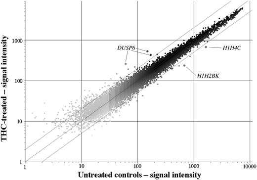 Figure 7. Scatterplot of CEM cells treated with THC. Data are normalized against the controls, showing 2-fold cut-off lines. Only the genes for DUSP6 (increased), H1H2BK, and H1H4C (both decreased) were significantly altered in the THC-treated cells (P < .1).