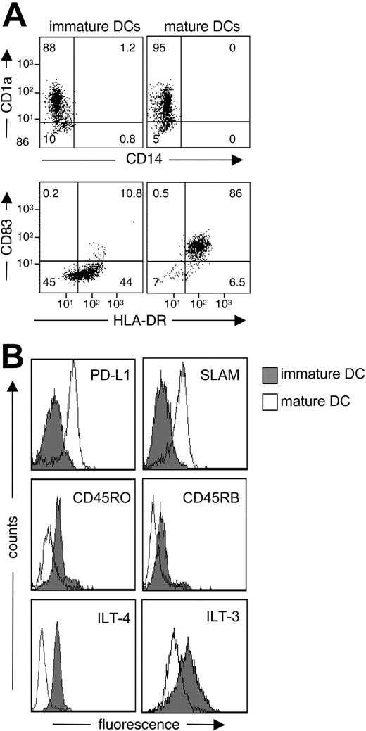 Figure 1. Phenotype of immature and mature DCs. After 5 days of differentiation in IL-4 and GM-CSF, monocyte-derived DCs were left immature or were matured for 48 hours by the activation of CD40. DCs were then analyzed by flow cytometry to determine levels of expression of CD1a, CD14, CD83, and HLA-DR. (A) Percentages of positive cells, set according to the isotype-matched controls (not shown), are shown in each quadrant. (B) Expression of PD-L1, SLAM, CD45RO, CD45RB, ILT-4, and ILT-3 was also determined. Results are representative of (A) 17 and (B) 6 independent experiments.