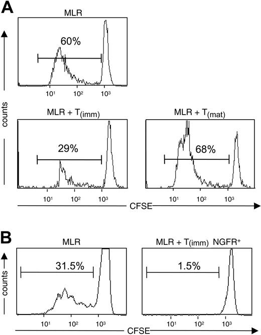 Figure 4. Suppressive activity of Tr cells by immature DCs. Naive CD4+ T cells labeled with CFSE were stimulated with mature DCs in the presence of T(imm) or T(mat) cells at a 1:1 ratio. (A) After 5 days of culture, the amount of proliferation was determined by flow cytometric analysis. (B) Naive CD4+ T cells were stimulated with immature DCs and infected with lentivirus encoding ΔLNGFR 5 days after initiation of the culture. ΔLNGFR+ cells were purified and restimulated with immature DCs twice. Autologous CD4+ T cells were labeled with CFSE and were stimulated with mature DCs in the absence or presence of a 1:1 ratio of ΔLNGFR+ T(imm) cells. After 5 days of coculture, the amount of proliferation of the naive CD4+ T cells was determined by flow cytometric analysis. Shown are histograms gated on NGFR-negative cells. Results are representative of 2 independent experiments.