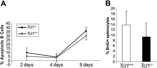 Figure 3. Apoptotic (A) and proliferation (B) rate in cultured Tcl1-/- and Tcl1+/+ splenocytes stimulated with LPS. See “Results” for a detailed description.
