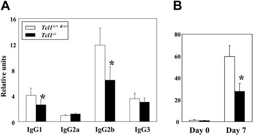 Figure 4. Evaluation of immune responses to T-dependent and T-independent antigens. (A) Analysis of anti–sheep red blood cells (SRBCs) antibody response. Tcl1-/- mice and Tcl+/+/Tcl+/-control mice immunized intravenously with SRBCs were bled at day 7 and day 15, and the serum samples analyzed for SRBC-specific IgM and IgG subclasses by ELISA (relative units/mL). Day 7 data only is shown here since antibody levels were similar at both time points. *Differences between Tcl1-deficient and wild-type mice were statistically significant (P < .02) by Student t test analysis. (B) Analysis of anti-phosphocholine (PC) antibody responsiveness. Seven 11- to 16-week-old mice in the experimental and control groups were immunized intraperitoneally with 1 × 108 S pneumoniae and serum samples obtained one week later were analyzed for PC-specific IgM antibodies by ELISA (relative units/mL). *Differences between Tcl1-deficient and wild-type mice were statistically significant (P < .02) by Student t test analysis.