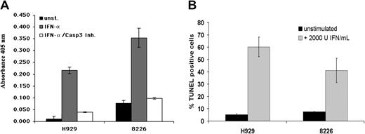 Figure 7. IFN-αinduces cell death in MM lines by activation of caspases. (A) IFN-α stimulation induces apoptosis in MM cell lines. IFN-α (2000 U/mL) activates caspase-3 in the MM cell lines H929 and 8226, and inhibitor of caspase-3 blocks IFN-α–induced caspase-3 activity and cell death. (B) IFN-α (2000 U/mL) induces apoptosis in the MM cell lines H929 and 8226 as assayed by internucleosomal fragmentation using a TdT assay. Data are presented as average of 3 independent experiments (± SD).
