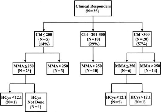 Figure 1. Pattern of Cbl, MMA, and HCys values in patients with clinical responses to Cbl therapy. Serum, Cbl, and MMA were measured on at least one occasion in 35 of the 37 patients with clinical responses to Cbl therapy, and serum HCys was also measured in 34 of these patients. The values shown represent the lowest pretherapy serum Cbl value and the highest pretherapy serum metabolite values obtained for each patient. Serum Cbl levels were defined as low (<201 pg/mL), intermediate (201 to 300 pg/mL), or normal (above 300 pg/mL). Normal metabolite levels were <251 nmol/L for MMA and <12.2 μmol/L for HCys. *MMA values in both of these cases were reported as below 400 nmol/L. Cbl indicates cobalamin; MMA, methylmalonic acid; HCys, homocysteine.