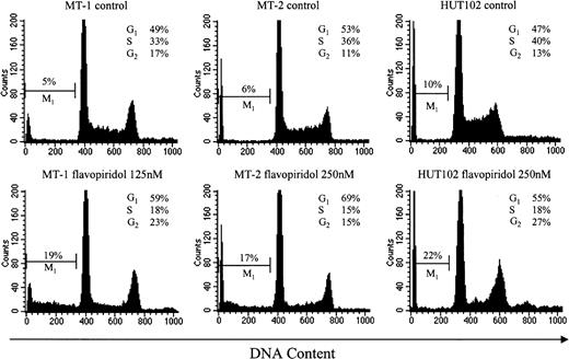 Figure 2. Apoptosis and cell-cycle analyses. Cells were incubated with or without flavopiridol for 24 hours and then harvested for flow cytometry. Percentage of apoptotic cells with sub-G1 DNA content (M1 phase) was indicated in the histograms, and percentages of cells in different phases of cell cycle were analyzed using Modfit software. Similar results were obtained from 3 independent experiments. After exposure to flavopiridol, the population of the cells in S phase decreased, whereas the populations in G1 or G2 phases (or both) and percentage of the apoptotic cells increased.