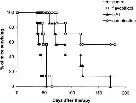 Figure 3. Kaplan-Meier survival plot of MET-1 leukemia-bearing SCID/NOD mice in the small tumor burden therapeutic study. At the time of the experiment, the mice had sIL-2Rα levels of 1000 to 10 000 pg/mL. Mice in the control group received 200 μL PBS weekly for 4 weeks. Mice in the flavopiridol group received 2.5 mg/kg flavopiridol daily for 5 days. Mice in the HAT group received 100 μg HAT once per week for 4 weeks. Mice in the combination group received both flavopiridol and HAT at the same doses as those in the flavopiridol and HAT groups.