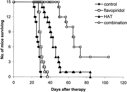 Figure 4. Kaplan-Meier survival plot of MET-1 leukemia-bearing SCID/NOD mice in the large tumor burden therapeutic study. At the time of the experiment, the mice had sIL-2Rα levels of 20 000 to 60 000 pg/mL. Groups are the same as those described in Figure 3.