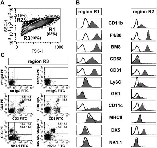Figure 1. FACS analysis of C57BL/6 PECs. (A) Density plot of the forward/side scatter analysis. Three subpopulations (R1, R2, R3) are distinguishable and gated. (B) Histograms of the expression of different surface markers on PECs of region R1 and R2. The black lines give the background fluorescence with the corresponding isotype control antibodies. (C) Two-parameter dot plot analysis of PECs of region R3. The percentages of CD3+CD4+ and CD3+CD8+ T cells, NK1.1+DX5+ NK cells, and CD3+NK1.1+ NKT cells are given in the plot panels. R3 also contained various myeloid cell types (staining not shown; see the first paragraph of “Multi-color FACS analysis of thioglycolate-elicited PECs and BMMΦ”). The data of Figure 1 are representative for at least 10 independent analyses.