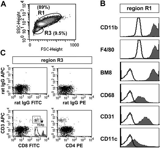 Figure 2. FACS analysis of C57BL/6 BMMΦs. (A) Density plot of the forward/side scatter analysis. Two subpopulations (R1, R3) are distinguishable and gated. (B) Histograms of the surface marker expression of region R1 BMMΦs. (C) Two-parameter dot plot analysis of BMMΦs of region R3. This region mostly consisted of various myeloid cells (not shown; see the second paragraph of “Multicolor FACS analysis of thioglycolate-elicited PECs and BMMΦ”), but also contained CD3+CD8+TCRβ+ T cells (∼7% of all living cells of region R3). The data are representative of 5 independent analyses.