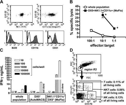 Figure 4. Phenotypic and functional characterization of purified NK cells and PE-MΦs of C57BL/6 mice. (A-C) CD11c+NK1.1+DX5+ NK cells were positively selected from PECs by AutoMACS and MoFlo sorting (purity ≥ 99%). (A) Surface phenotyping of purified NK cells by FACS. Representative for 4 independent experiments. (B) NK cell cytolytic activity (mean of triplicates ± SD) of total PECs compared to purified CD11c+NK1.1+DX5+ NK cells against YAC-1 cells (5000 target cells/well). *Significantly different from unselected PECs (P < .02, unpaired Student t test). One of 2 independent experiments. (C) IFN-γ production (mean of triplicates ± SD) of total PECs, the DX5+ cell fraction (after AutoMACS separation), and the highly purified CD11c+NK1.1+DX5+ NK cells (AutoMACS plus MoFlo sorting). The number of cells was titrated and stimulated with IL-12/IL-18 for 72 hours. No IFN-γ was detectable in unstimulated cells (not shown). Representative of 2 independent experiments. (D) Phenotyping of PE-MΦ monolayers by FACS. After adherence and washing, the PE-MΦs were detached by accutase treatment and stained for lymphoid markers. Detection of NK cells (CD3-DX5+), T cells (CD3+DX5-), and NKT cells (CD3+DX5+) within region R3. Representative of 3 similar experiments.