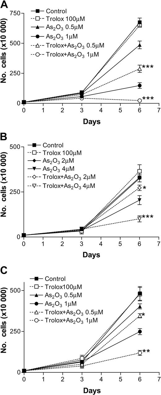 Figure 1. Trolox enhances As2O3-induced growth inhibition in NB4, AR2, and IM9 cells. NB4 (A), AsR2 (B), and IM9 cells (C) were treated with trolox, As2O3, or the combination. Cell viability was evaluated on days 1, 3, and 6 using trypan blue exclusion. Values are the mean of 3 independent experiments each performed in triplicate. Standard deviation bars are shown. *, **, and *** indicate a significant difference of P < .05, P < .01, and P < .001, respectively, from As2O3-treated cells.