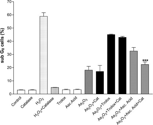 Figure 4. The synergistic effects of trolox on arsenic-mediated apoptosis are not related to extracellular H2O2 production. Cells were treated with As2O3 (1 μM) and trolox or ascorbic acid (100 μM) for 48 hours. Catalase (500 U/mL, Cat) was added as indicated to degrade the extracellular H2O2 generated. Apoptosis was detected by PI staining and quantitated by flow cytometric measurement of PI-positive cells. Each bar represents an average of 3 independent samples, and standard deviation bars are shown. Asterisks indicate significant differences from As2O3 + AA–treated cells (P < .001).