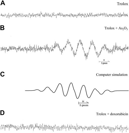 Figure 6. Electronic paramagnetic resonance detection of the trolox phenoxyl radical. EPR spectra of trolox in the reaction system containing 1 mM Trolox, 5% (vol/vol) DMSO (A), and 0.02 mM As2O3 (B) or 0.2 μg/mL doxorubicin (C). (D) Computer simulation of spectrum in panel B obtained using the hyperfine splitting constants: aH (CH3) = 4.56 G; aH (CH3) = 4.86 G; aH (CH3) = 0.23 G; aH (CH2) = 0.37 G; aH′ (CH2) = 0.76 G.