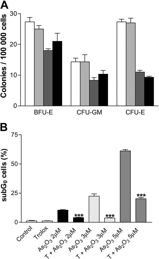 Figure 7. The synergistic effects of trolox on arsenic-mediated apoptosis are unique to cancer cells. (A) Normal human PBMCs were isolated from 3 healthy donors using a Ficoll gradient. Colony-forming ability of PBMCs treated with As2O3 and trolox was assessed by counting CFU-Es, CFU-GMs, and BFU-Es after 15 days. Results are representative of 3 independent experiments each performed in triplicate. (B) Mouse embryonic fibroblasts were treated with As2O3 with or without trolox for 3 days. Apoptosis was detected by PI staining and quantitated by flow cytometry measurement of PI-positive cells. Each bar represents an average of 3 independent samples. Asterisks indicate significant differences from As2O3-treated cells (P < .001).