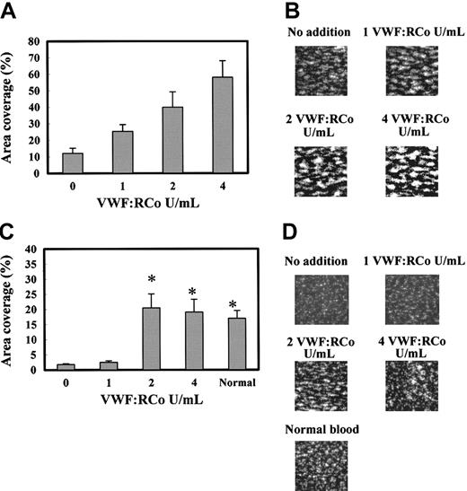 Figure 3. Effect of VWF/FVIII complex on platelet adhesion under flow conditions using normal and platelet-reduced blood. PPACK- and mepacrine-treated whole (normal) blood (19 × 104 platelets/μL) and platelet-reduced blood (4-6 × 104 platelets/μL) were added with different amounts of FVIII/VWF complex and perfused to the flow chamber for 2 minutes at a shear rate of 1600 s–1 and the platelet adhesion was analyzed. (A) Platelet adhesion of normal blood containing 0, 1, 2, and 4 VWF:RCo U/mL exogenously added VWF/FVIII complex. Platelet adhesion was expressed as surface coverage at 2 minutes after the start of flow. Data are each a mean ± SEM (n = 5-6). (B) Photo images of the platelets adhered on the collagen surface in panel A. Those images correspond to the experiments using blood containing 0 to 4 VWF:RCo U/mL of exogenously added VWF/FVIII complex shown in panel A. (C) Platelet adhesion of platelet-reduced blood exogenously added with 0 (n = 15), 1 (n = 6), 2 (n = 9), and 4 (n = 8) VWF:RCo U/mL VWF/FVIII complex. Normal blood indicates the platelet adhesion of the original blood (n = 14). Data are each a mean ± SEM. *P < .05 as compared with no addition of VWF/FVIII complex. (D) Photo images of the platelets deposited on the collagen surface, corresponding to the experiments in panel C. These photoimages were captured at 2 minutes after start of the perfusion. Magnification, × 400.