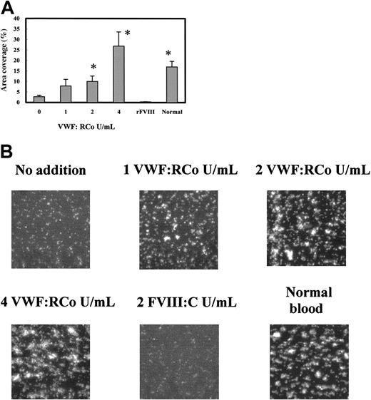 Figure 4. Effect of adding purified VWF on the platelet adhesion under flow using platelet-reduced blood. Platelet-reduced blood (4-6 × 104 platelets/μL) was prepared from PPACK-treated whole blood, added with different amounts of purified VWF or rFVIII, and perfused into the flow chamber for 2 minutes at a shear rate of 1600 s–1. (A) Platelet adhesions of platelet-reduced blood with no additions 0 (n = 11),1(n = 6),2(n = 6), or 4 (n = 5) VWF:RCo U/mL purified VWF; or 2 FVIII:C U/mL rFVIII (n = 6). Normal blood indicates the platelet adhesion of the original blood (n = 14). Data are each a mean ± SEM. *P < .05 as compared with no addition of purified VWF. (B) Photo images of the platelets adhered on collagen surface corresponding to the experiments in panel A. Those photo images were captured at 2 minutes after start of the perfusion. Magnification, × 400.