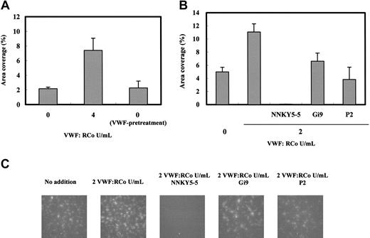 Figure 6. Analysis of the mechanism of platelet adhesion enhancement by VWF in platelet-reduced blood under flow conditions. (A) Erythrocyte fraction (< 3000 platelets/μL) suspended in HEPES-Tyrode/2% BSA (hematocrit, 35%-40%) containing 4 RCo U/mL VWF was perfused on the collagen-coated glass plate for 2 minutes (VWF-pretreatment) and then immediately changed to flow platelet-reduced blood on the same glass plate for 2 minutes at a shear rate of 1600 s–1; the platelet adhesion was measured as indicated in “Materials and methods.” The 0 and 4 indicate the addition of 0 and 4 VWF:RCo U/mL purified VWF in the platelet-reduced blood. Data are each a mean ± SEM (n = 3). (B) Platelet-reduced blood (4-5 × 104 platelets/μL) prepared with PPACK-treated whole blood containing 2 RCo U/mL VWF/FVIII complex was perfused with anti-GPIb (NNKY5-5), anti-α2β1 (Gi9), or anti-αIIbβ3 (P2) monoclonal antibodies at the concentrations 20 μg/mL for 2 minutes at a shear rate of 1600 s–1. Platelet adhesions of platelet-reduced blood with no additions 0 (n = 11), 2 (n = 6) VWF:RCo U/mL VWF/FVIII complex, NNKY5-5 (n = 3), P2 (n = 3), and Gi9 (n = 3). Data are each a mean ± SEM.