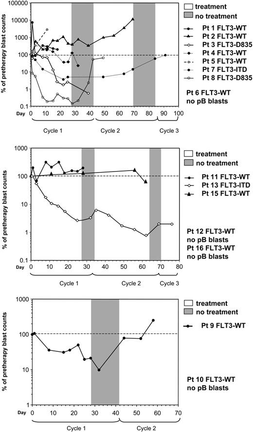 Figure 1. Evolution of blast counts of patients treated with SU11248. Blast counts of patients treated with 50 mg SU11248 for 4 weeks followed by 2 weeks of rest (top panel); with 50 mg for 4 weeks followed by 1 week of rest (middle panel); and with 75 mg daily followed by 2 weeks of rest. FLT3 mutational status is indicated in the legend.