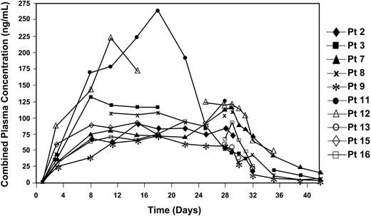 Figure 2. Pharmacokinetics. Plasma concentrations of combined SU11248 and its equally active metabolite SU12662 during cycle 1 from evaluable patients. Samples were taken before the regular morning dose.