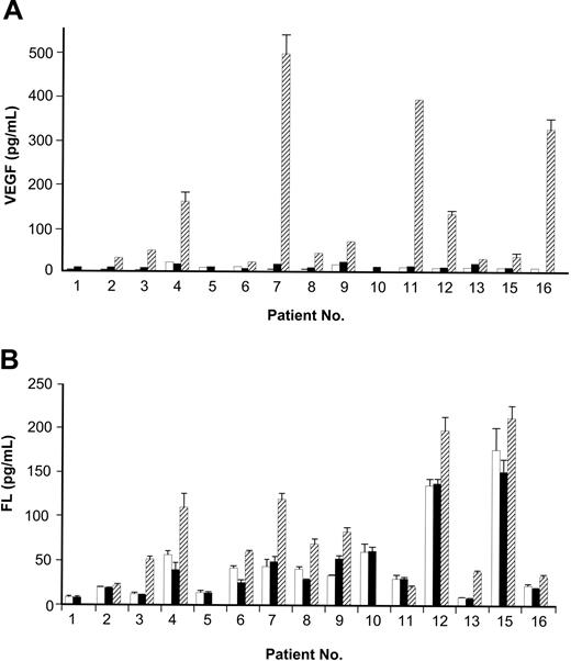 Figure 4. Plasma concentrations of VEGF and Flt3 ligand. ELISA determinations of plasma levels of VEGF (A) and Flt3 ligand (B) taken pretreatment (□), on day 8 (▨) , and on day 28 (▪) of the first cycle in all patients on treatment.