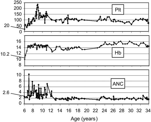 Figure 2. Blood cell curves in FA revertant patient EGFA047. Blood cell count curves from patient EGFA047 are shown over a 27-year follow-up in our institution. A total of 213 recorded blood cell counts were analyzed from age 6 years to 34 years (from diagnosis to present study). Starting values at diagnosis are indicated. Plt, platelets ×109/L; Hb, hemoglobin (g/dL); ANC, absolute neutrophil counts × 109/L.