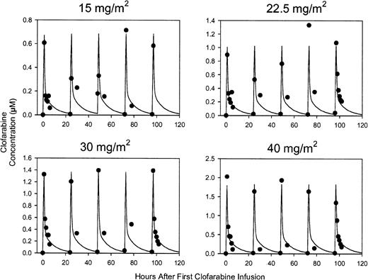 Figure 1. Observed median clofarabine concentrations versus time overlaid with model predicted concentrations for each dose group. Predicted concentrations were based on the average of the pharmacokinetic parameters pooled across all patients. One outlier in the 30 mg/m2 dose group at the end-of-infusion after the dose on day 4 (1134 ng/mL) is not shown. Clofarabine concentrations, (•); model predicted concentrations, solid line.