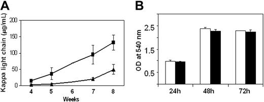 Figure 2. Heparanase expression promotes tumor growth in vivo. (A) Following injection of heparanase-transfected (▪) or control-transfected (▴) CAG myeloma cells into SCID mice, sera were harvested at specific intervals and analyzed for the level of human immunoglobulin kappa light chain as a measure of tumor burden (n = 10 for heparanase-transfected, n = 7 for control-transfected; P < .002 at week 8). Values represent the mean plus or minus SD of each group of animals as derived from duplicate samples from each animal within the group. Sera were not collected at week 6. (B) Heparanase-transfected (▪) and control-transfected (□) cells exhibit identical growth rates in vitro. Cells were plated at equal cell numbers and analyzed by MTT assay at 24, 48, and 72 hours after plating. Values represent means of duplicate samples plus or minus SD. OD indicates optical density.