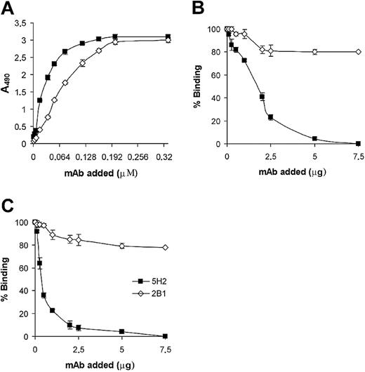 Figure 2. Effect of mAbs, directed against the repeat region of FbsA, on the interaction of S agalactiae 6313 or FbsA with human Fbg. (A) Concentration-dependent binding of the anti-FbsA mAbs 5H2 (▪) and 2B1 (⋄) to FbsA. Microtiter wells were coated overnight with 500 ng FbsA in 50 mM sodium carbonate, pH 9.5. The wells were treated for 1 hour at 22°C with 200 μL PBS containing 2% bovine serum albumin (BSA) and washed 5 times with PBS with 0.1% vol/vol Tween 20 (PBST). The plates were incubated with increasing amounts of mAbs 5H2 or 2B1 and the binding of each antibody was detected by incubating the wells with a 1:1000 dilution of rabbit antimouse peroxidase-conjugated polyclonal antibody. After washing, binding was quantitated using the substrate o-phenylenediamine dihydrochloride and measuring the absorbance at 490 nm. (B) The effect of mAbs 5H2 or 2B1 on the binding of fibrinogen to immobilized FbsA is reported. FbsA was immobilized onto microtiter wells (500 ng/well) and incubated with biotin-labeled human Fbg in the presence of the indicated concentrations of mAbs 5H2 or 2B1. After washing, binding of the ligand was quantitated by the addition of avidin-conjugated peroxidase and development with o-phenylenediamine. (C) To analyze the effect of the anti-FbsA mAbs on S agalactiae 6313 attachment to Fbg, microtiter wells were coated with Fbg (1 μg/well). Bacteria (5 × 107/well) were preincubated with the indicated amounts of mAbs 5H2 or 2B1 and transferred to the Fbg-coated wells and the suspension was incubated for 2 hours. After extensive washes, 1 μg rabbit anti-GBS IgG was added to the wells, followed by an incubation for 90 minutes. Adherent cells were detected by peroxidase-conjugated goat anti–rabbit IgG and the plates were developed with o-phenylenediamine. All the data are expressed as percentage of bound Fbg or attached bacteria in the absence of mAbs. The bars show SDs of triplicate samples.