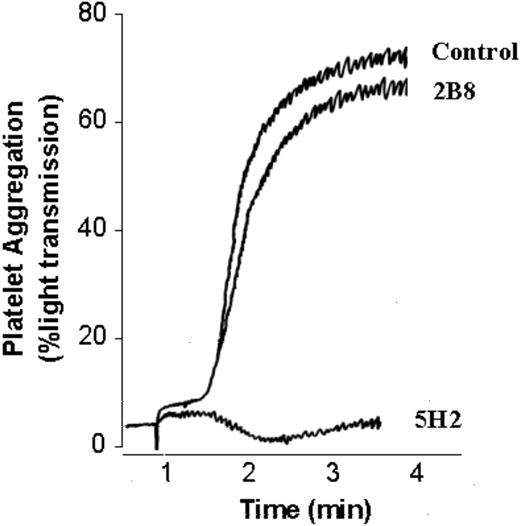 Figure 5. Inhibitory effect of mAb 5H2 on platelet aggregation induced by S agalactiae 6313. Fifty microliters of S agalactiae cells (5 × 107) were preincubated with 5 μg mAb 5H2 or an equal concentration of isotype-matched control mAb 2B8 and then tested for their ability to activate platelet aggregation in PRP (0.4 mL) as reported in “Materials and methods.” The data are representative of 3 experiments.