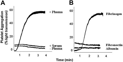 Figure 6. Effect of whole plasma and purified plasma proteins on S agalactiae–induced aggregation of GFPs. Cells of S agalactiae 6313 (1 × 109) were preincubated for 1 hour with 1 mL whole human plasma, human serum, or 0.9% solution of NaCl (A) or physiologic concentrations of Fbg (3 mg/mL), fibronectin (300 μg/mL), or albumin (35 mg/mL; panel B). Bacteria were harvested by centrifugation, washed, and adjusted to 1 × 109 cells/mL. Then 50 μL of the bacterial suspensions was added to 0.4 mL GFPs (4 × 108) in HEPES buffer supplemented with 1.25 mM CaCl2 and 5.5 mM glucose, pH 7.4, and the samples were monitored in an aggregometer for turbidity. Results are representative of 3 different experiments.