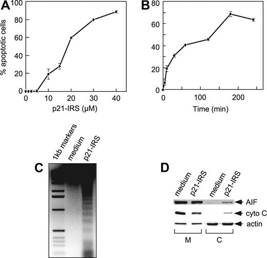 Figure 1. p21-IRS–induced apoptosis in U937 cells. U937 cells were incubated with indicated amounts of p21-IRS for 3 hours (A) or with 20 μM p21-IRS for the indicated times (B). Each point was the average of 3 independent experiments. (C) Internucleosomal DNA fragmentation. (D) Release of AIF and cytochrome C from mitochondria in cells treated with p21-IRS. M indicates mitochondria; C, cytosol; cyto C, cytochrome C.