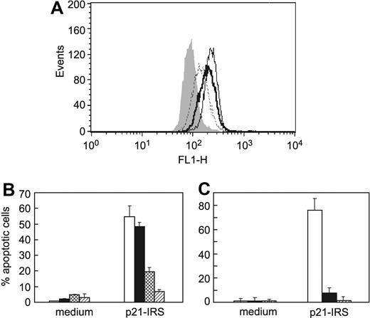 Figure 5. Generation of ROSs led to apoptosis in U937 cells. (A) p21-IRS–treated U937 cells produce ROSs. ROS production in U937 cells incubated with medium (gray fill); p21-IRS for 1 hour (dotted line); p21-IRS for 3 hours (solid line); or staurosporine for 4 hours (bold line). (B) The ROS scavenger LNAC rescues cells from p21-IRS–induced apoptosis. U937 cells were preincubated with medium (open bar), or with LNAC at 10 mM (black bar), 15 mM (hatched bar), or 20 mM (stippled bar) before the addition of p21-IRS. (C) The ROS scavenger MnTBAP rescues cells from p21-IRS–induced apoptosis. U937 cells were preincubated with medium (open bar) or with MnTBAP at 50 μM (black bar) or 200 μM (striped bar) before the addition of p21-IRS.