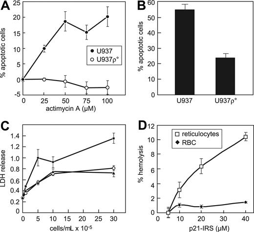 Figure 6. Mitochondria are required for p21-IRS–induced apoptosis. (A) U937 cells, but not U937 ρ° cells, are susceptible to actimycin A. (B) U937 ρ° cells are largely resistant to p21-IRS–induced apoptosis. (C) p21-IRS does not hemolyze red blood cells. Medium (○); p21-IRS (▴); 1% Triton X (▪). (D) p21-IRS lyses rabbit reticulocytes but not red blood cells.