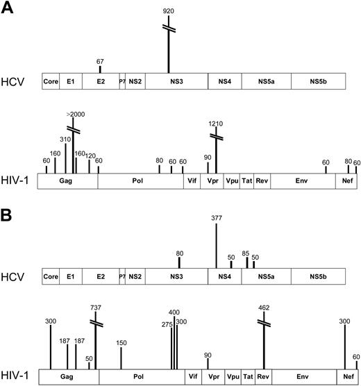 Figure 2. Sample comprehensive maps of responses to HCV and HIV-1 in 2 subjects coinfected with HCV and HIV-1. (A) From subject D7-02-18 (HCV VL, < 600 IU/mL; HIV-1 VL, < 50 copies/mL on antiretroviral therapy; CD4 T-cell count, 533/mm3), ELISpot detected 2 ex vivo specificities against HCV, 1 each in E2 and NS3, both previously described epitopes. Therefore, the cumulative magnitude of CD8+ IFN-γ–secreting cells was 987 SFC/106 PBMCs or 0.099% of circulating PBMCs. In contrast, 15 specificities were detected against HIV-1, totaling 4610 SFC/106 PBMCs or 0.46% of circulating PBMCs. (B) In subject C27-02M (HCV VL, 405 000 IU/mL; HIV-1 VL, 15 000 copies/mL; CD4 T-cell count, 528/mm3), ELISpot revealed 5 targeted HCV epitopes, all representing novel specificities, while HIV-1 responses also exceeded those against HCV both in breadth and magnitude.