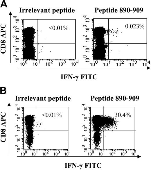 Figure 3. Ex vivo ICS of novel specificity and generation of short-term cell lines directed against HCV antigens. All novel responses (detected within peptide matrix but not corresponding to previously known optimal epitopes) were determined to be CD8+ T cells by generation of T-cell lines. The response ex vivo, which represented 355 SFC/106 PBMCs via ELISpot (not shown), was detectable by ex vivo ICS staining (A) and was expanded via peptide stimulation in presence of interleukin-2 to 30% of CD8+ cells within 14 days in coinfected subject C23-02C (B). All novel responses were verified in the latter manner as the majority fell below the magnitude threshold to be detected by ex vivo ICS.