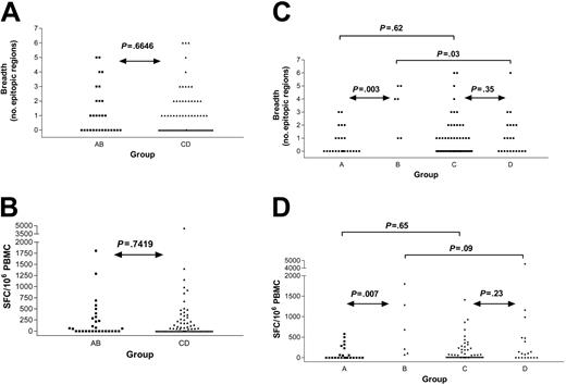 Figure 4. Breadth and magnitude of HCV-specific immunity by group reveal no differences by HIV-1 serostatus. Comparison of monoinfected (HCV Ab positive, HIV-1 Ab negative, group AB) and coinfected (HCV Ab positive, HIV-1 Ab positive, group CD) subjects reveals no significant difference in number of HCV epitopic regions targeted (A) nor the intensity of the response (B). The breadth (C) and magnitude (D) of HCV-specific CD8+ T-cell responses are shown for the same subjects further subdivided by HCV RNA status (group A: monoinfected, HCV viremic; group B: monoinfected, HCV controller; group C: HIV-1 coinfected, HCV viremic; group D: HIV-1 coinfected, HCV controller), demonstrating higher breadth and magnitude in group B compared with group A.
