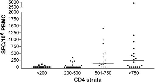 Figure 5. Relationship of HCV-specific immunity to CD4+ T-cell count in individuals infected with HIV-1. Stratification of magnitude of HCV-specific immunity by CD4+ T-cell count reveals a strong positive relationship.