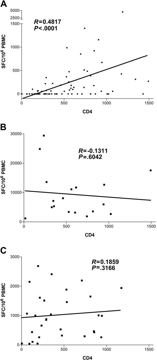 Figure 6. CD8+ T-cell dependence on CD4+ cell counts differs by viral specificity in individuals coinfected with HCV and HIV-1. Magnitude of virus-specific immunity (SFC/106 PBMCs) plotted against CD4+ count. A significant positive correlation was discovered for HCV-specific CD8+ functional immunity (A) but not for the magnitude of CD8+ cells specific for HIV-1 (B) or EBV (C). Of note, this remains highly statistically significant (P < .0001) after removal of the outlier with the highest level of immunity (subject D3-01-49).